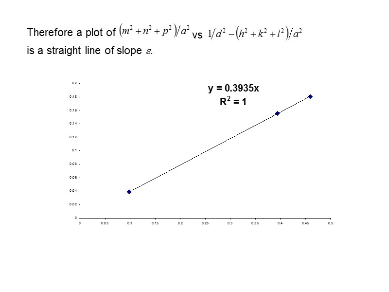 Therefore a plot of  vs  is a straight line of slope .